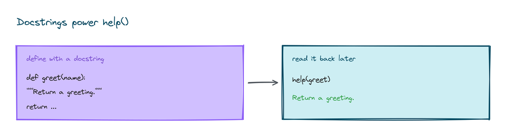 A function with a docstring, and calling help on it shows that docstring back