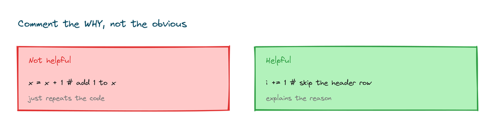 A not-helpful comment that repeats the code next to a helpful comment that explains the reason