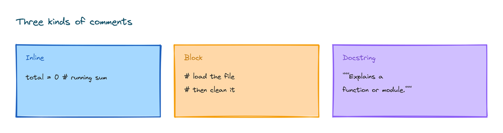 Three kinds of comments: an inline comment, a block comment, and a docstring