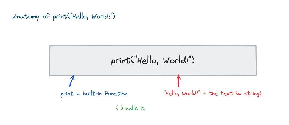 Anatomy of print Hello World: print is a built-in function, the parentheses call it, and the quoted text is a string