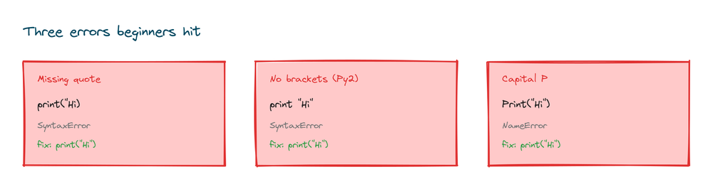 Three common Hello World errors: a missing quote, missing brackets from Python 2, and a capital P, each with the fix