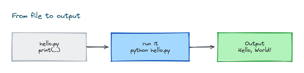 Flow from a hello.py file, to running it with python hello.py, to the output Hello, World!