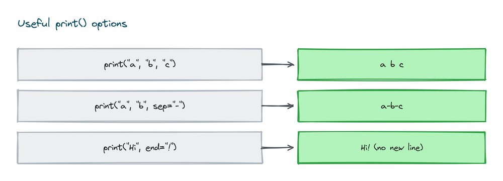 print options: default puts spaces between values, sep changes the separator, and end changes what comes after