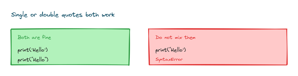 Single and double quotes both work for a string, but mixing one of each causes a SyntaxError