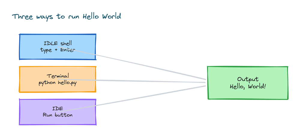 Three ways to run Hello World: the interactive shell, a saved file in the terminal, and an IDE Run button, all producing Hello, World!