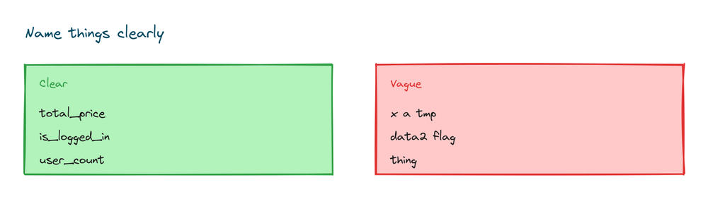 Clear names like total_price and is_logged_in next to vague ones like x, tmp, and data2