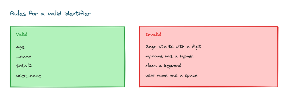 Valid identifiers like age and _name next to invalid ones like 2age, my-name, and class with the reasons