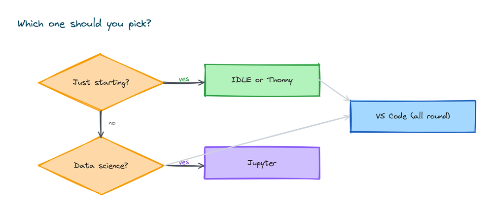 A simple decision flow: just starting use IDLE or Thonny, data science use Jupyter, otherwise use VS Code