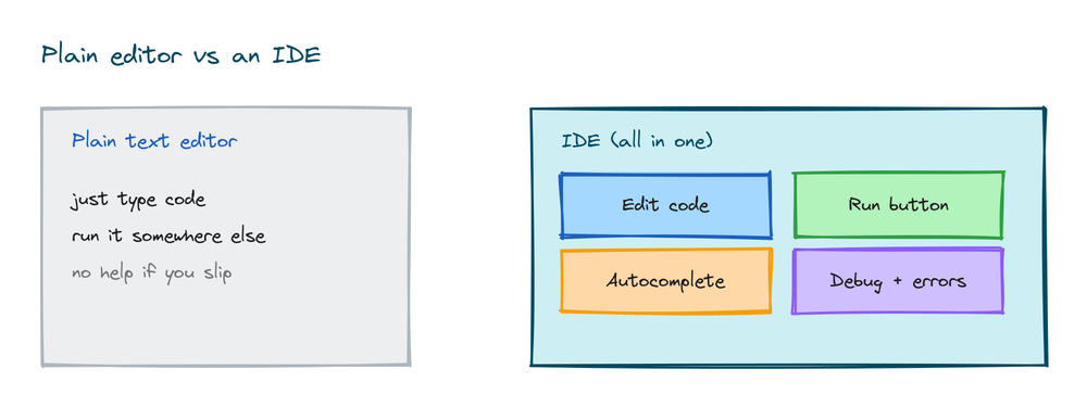 A plain text editor that only edits code compared with an IDE that adds a run button, autocomplete, and debugging