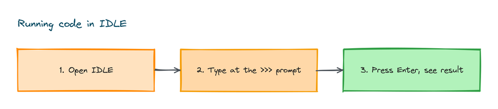 Running code in IDLE: open IDLE, type at the prompt, press Enter, and see the result