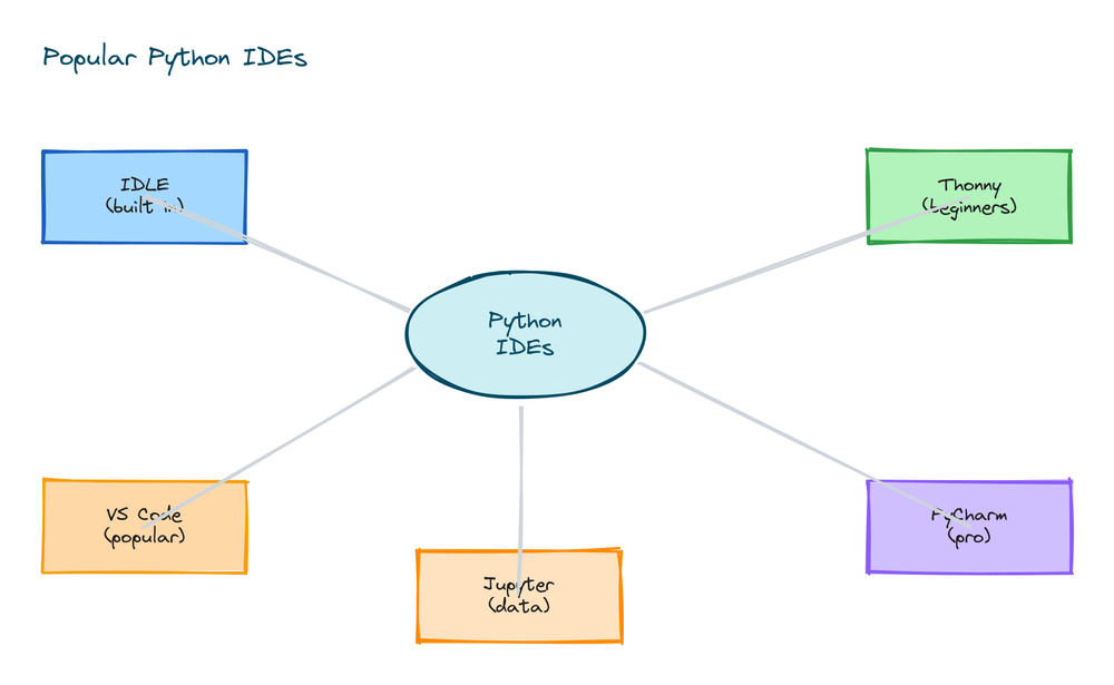 Popular Python IDEs around a center: IDLE built in, Thonny for beginners, VS Code popular, PyCharm pro, and Jupyter for data