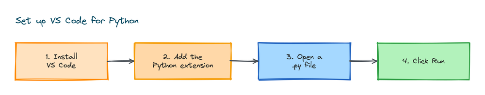 Four step VS Code setup: install VS Code, add the Python extension, open a .py file, and click Run