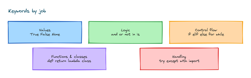 Keywords grouped by job: values, logic, control flow, functions and classes, and error handling