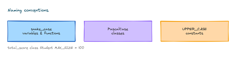 Naming conventions: snake_case for variables and functions, PascalCase for classes, UPPER_CASE for constants