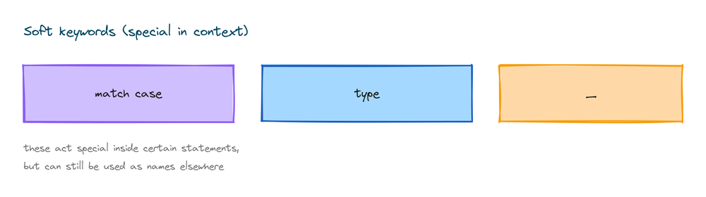 Soft keywords match, case, type, and underscore that are special in context but usable as names elsewhere