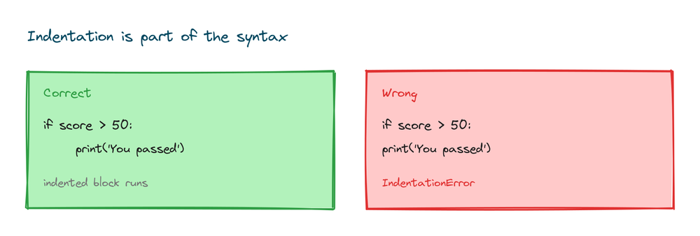 A correct indented block under an if statement next to a wrong version that raises an IndentationError