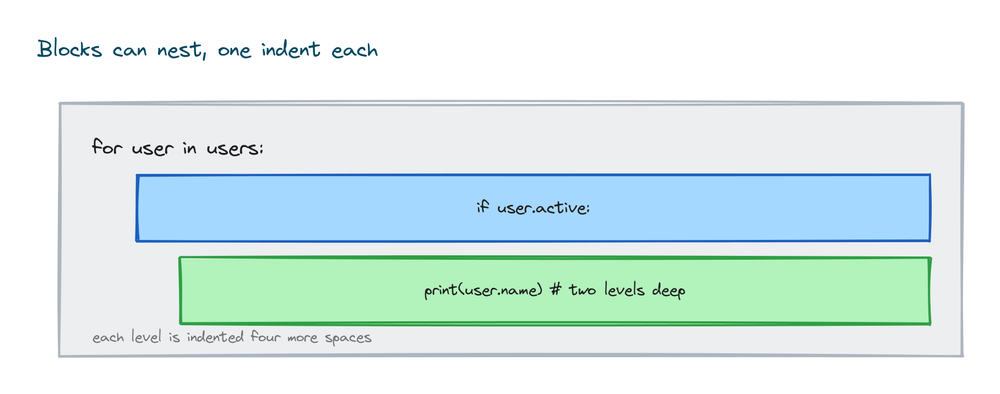 Nested blocks where an if sits inside a for loop, each level indented four more spaces