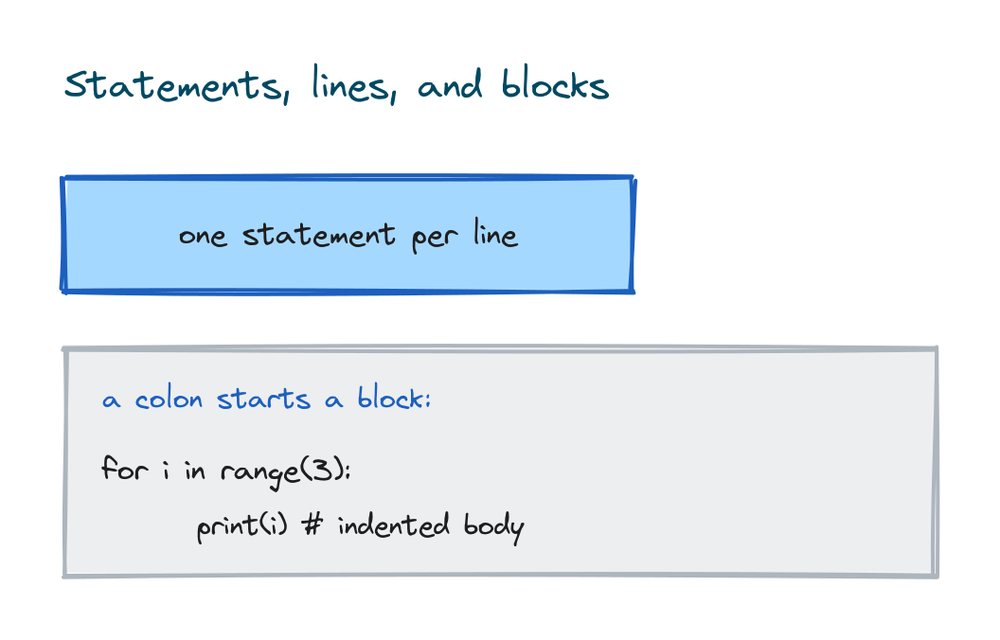 Diagram showing one statement per line and a colon starting an indented block