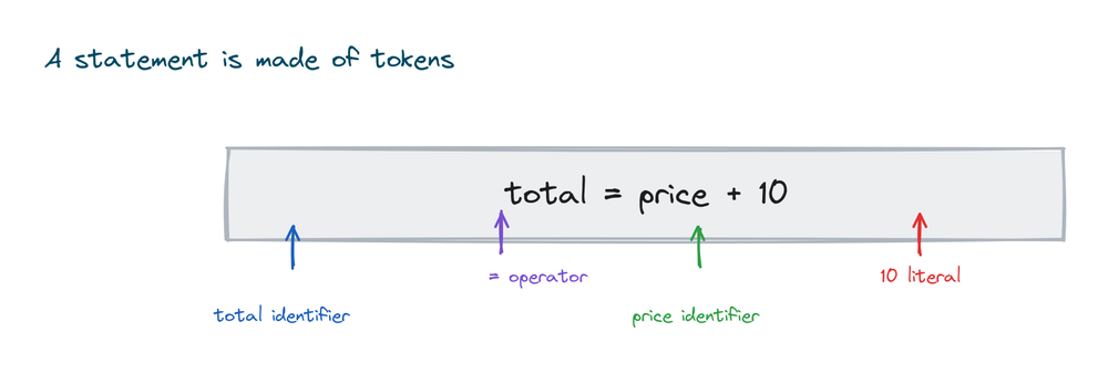 A statement broken into tokens: an identifier, an operator, another identifier, and a literal