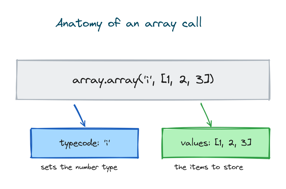 An array module call broken into the typecode and the list of values it holds