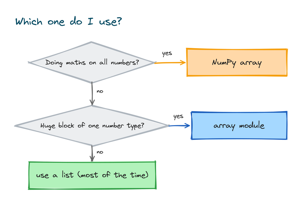 A decision path choosing between a list, the array module, and a NumPy array