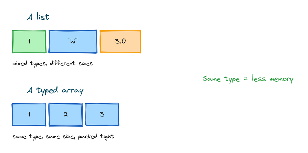 A list holding mixed boxes of different types next to a typed array holding same-size boxes