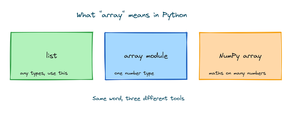 Three meanings of array in Python: a list, the array module, and a NumPy array