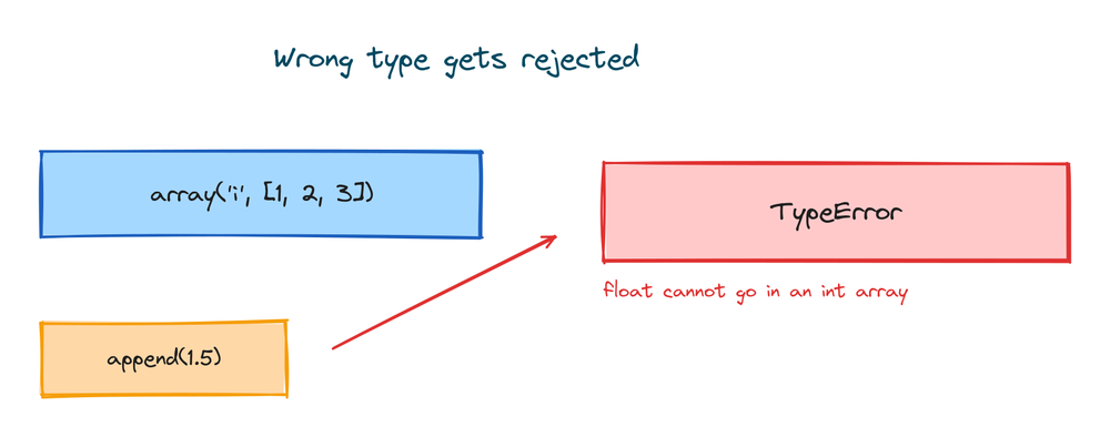 An integer array rejecting a float value with a TypeError