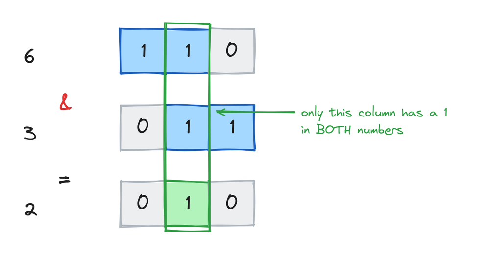 6 AND 3 worked column by column in binary, giving 2