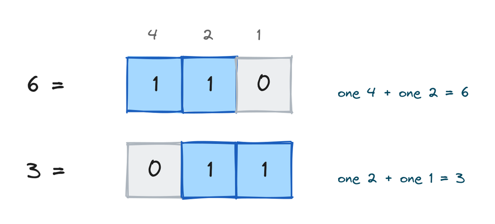 The numbers 6 and 3 written in binary with the 4, 2, and 1 column values labelled