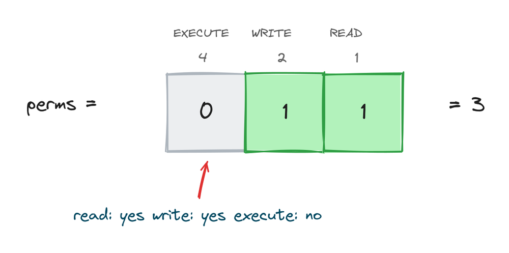 Read, write, and execute permissions each taking one bit of a single number