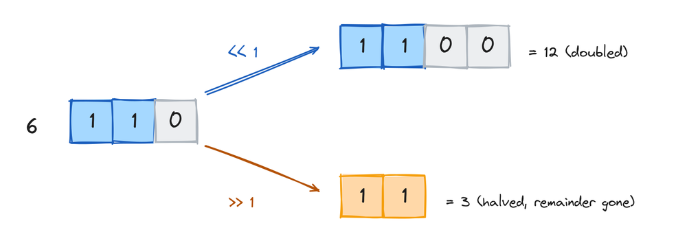 The bits of 6 sliding one place left to make 12 and one place right to make 3