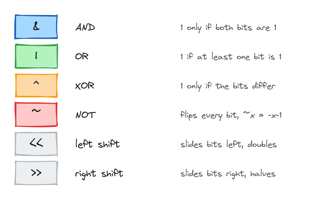 The six bitwise operators with their names and a one-line description of each