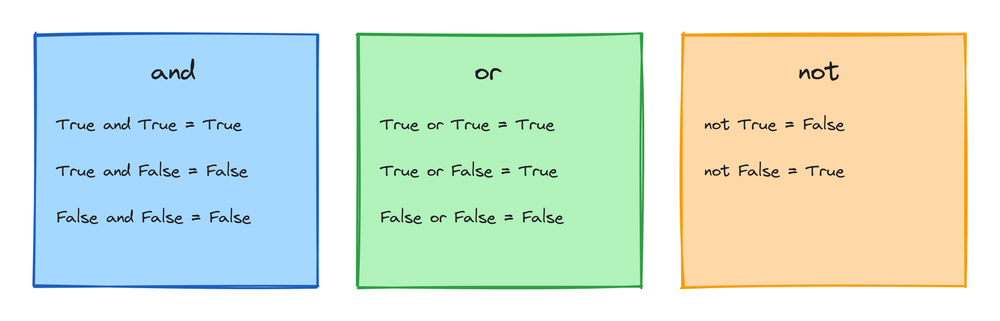 Small truth tables for and, or, and not