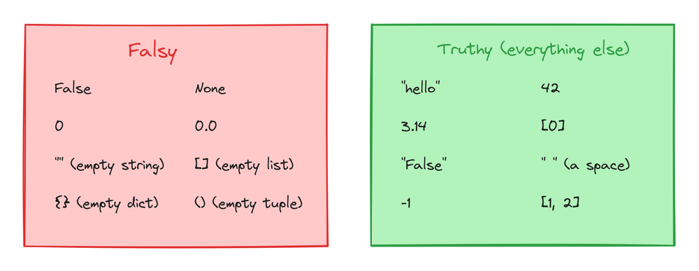 The short list of falsy values on one side and examples of truthy values on the other