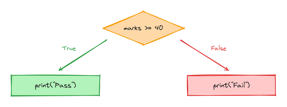 A condition feeding an if statement, with True running the if block and False running the else block