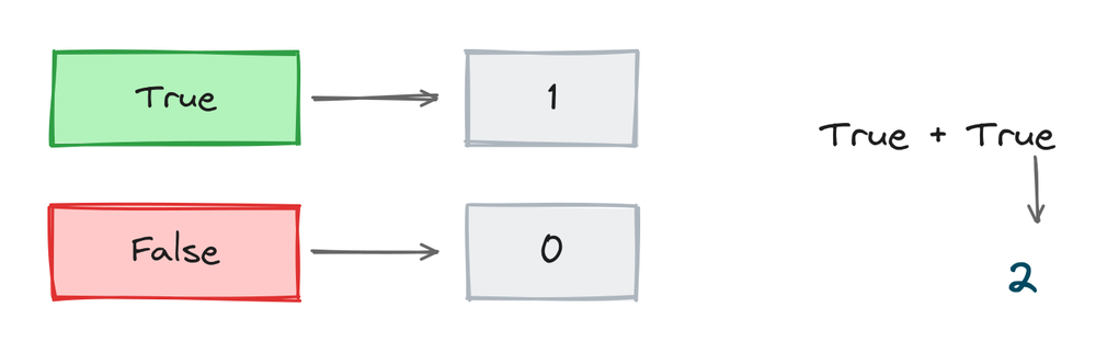 True shown as the number 1 and False as 0, with True plus True making 2