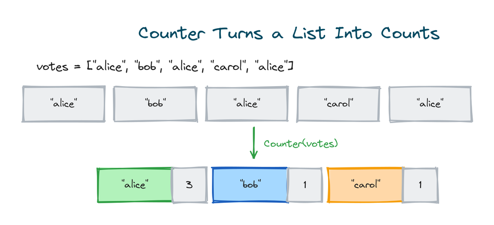 Python Counter turning a list of votes into a mapping of each name to its count