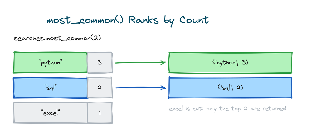 most_common(2) returning the two highest counts from a Python Counter as tuples