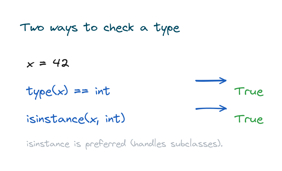 Two ways to check a type: comparing type(x) to int, and using isinstance(x, int)