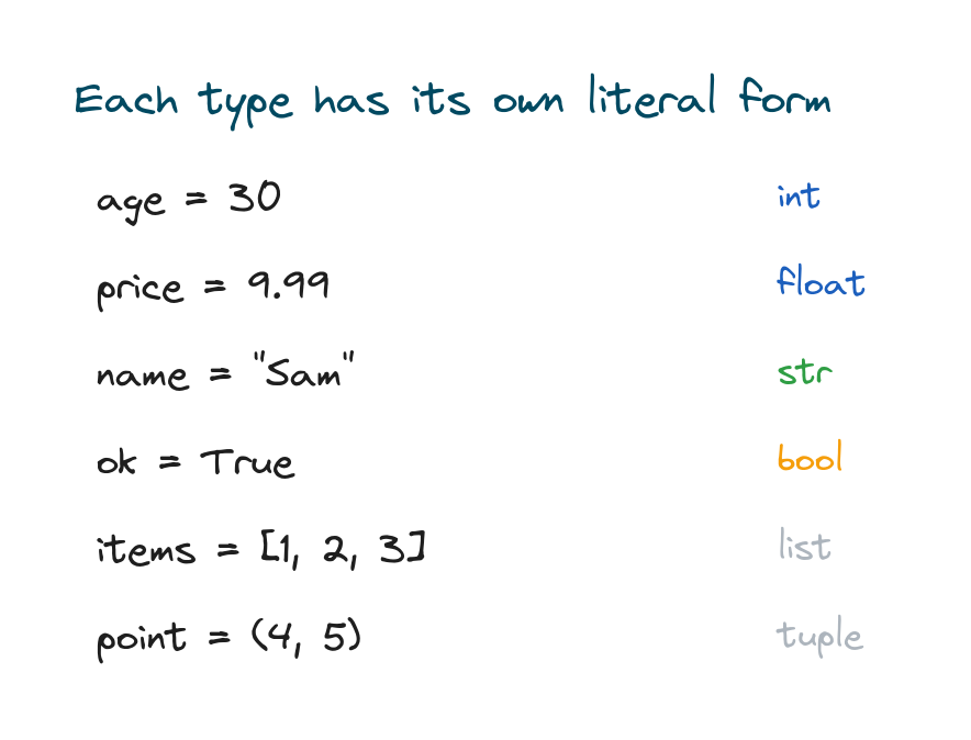 Literal forms for int, float, str, bool, list, and tuple values