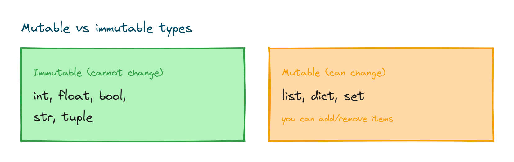 Immutable types like int, float, bool, str, and tuple next to mutable types like list, dict, and set