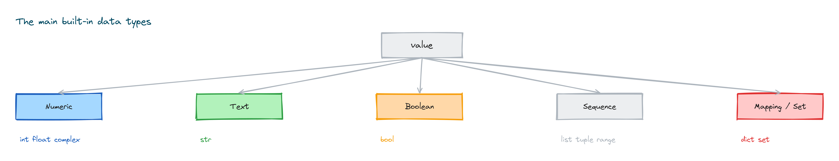 The main built-in Python data types grouped into numeric, text, boolean, sequence, and mapping or set categories