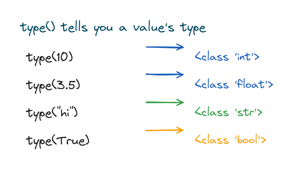 The type function returning the class of several values like int, float, str, and bool