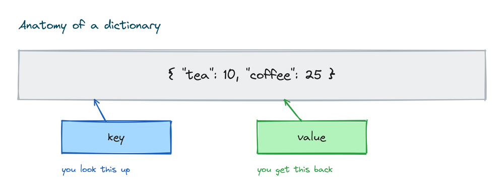 Anatomy of a dictionary showing curly braces, keys, colons, and values in key-value pairs