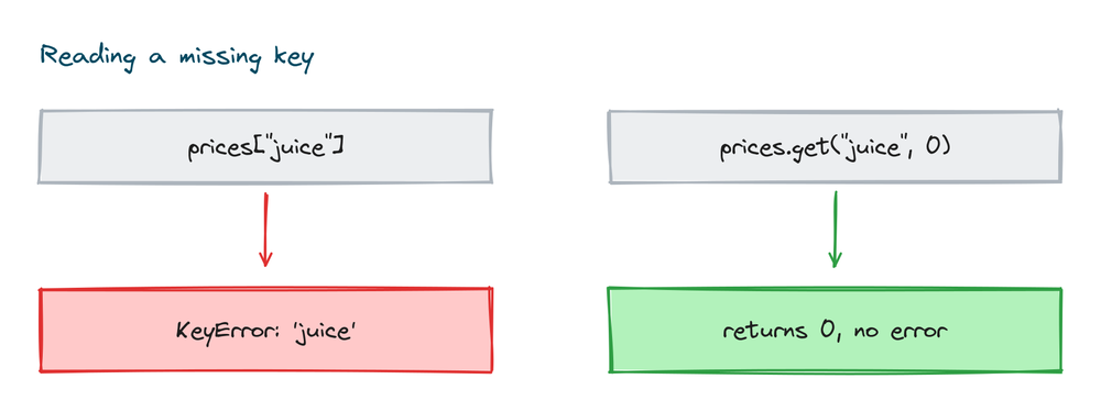 Square brackets raise KeyError on a missing key while get returns a default value