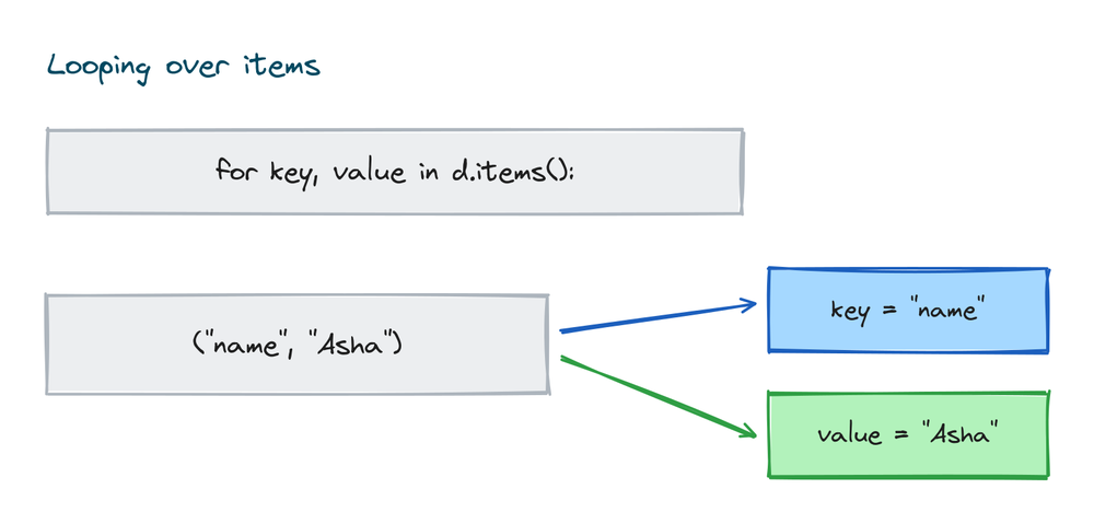 Looping over items unpacks each pair into a key variable and a value variable