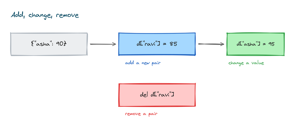 Flow showing add, change, and remove operations acting on a dictionary