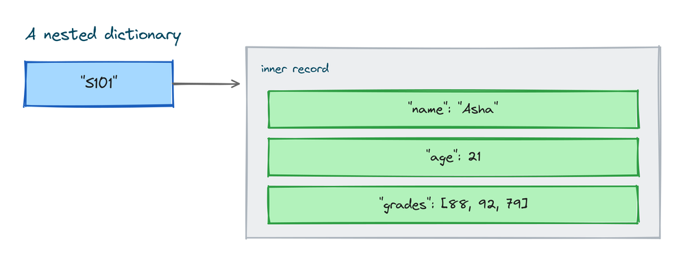 A nested dictionary where each student ID maps to an inner record of name, age, and grades