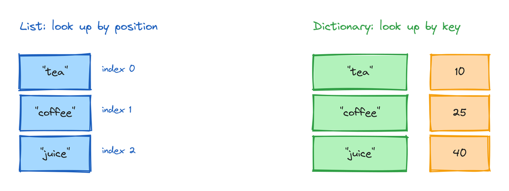 A list indexed by number position beside a dictionary indexed by named keys